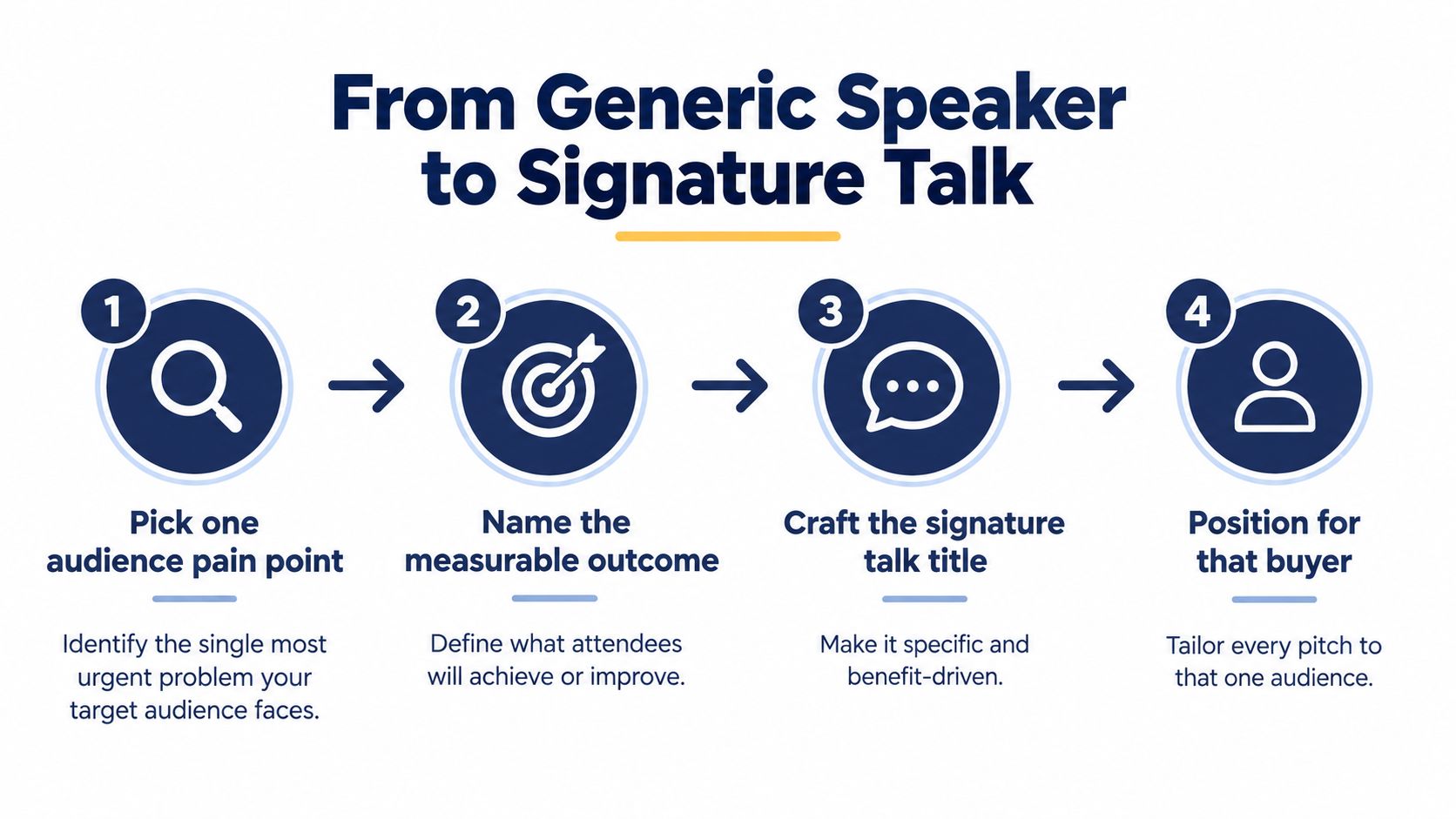A four-step guide on how to transform from a generic speaker to delivering a professional signature talk.