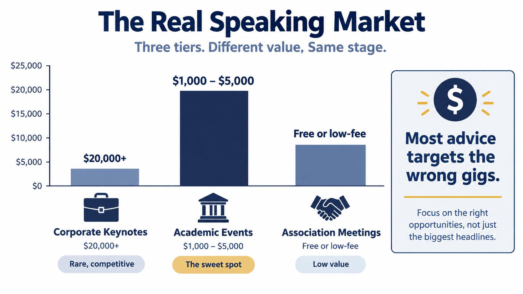 A bar chart comparing speaking engagement payment tiers for corporate, academic, and association events.