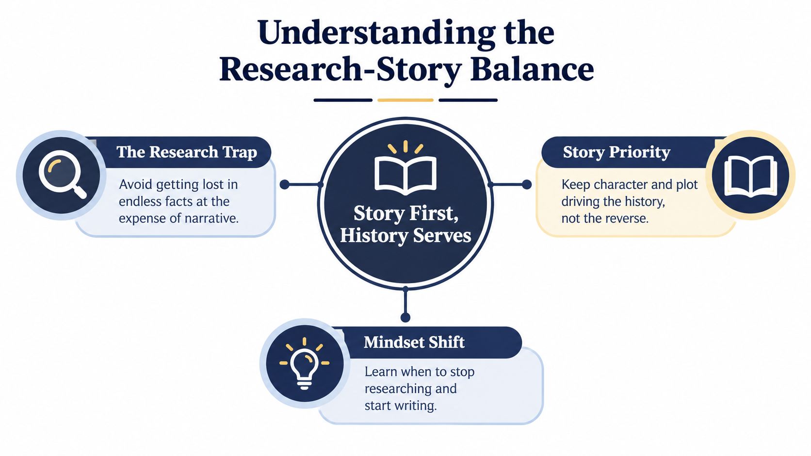 An infographic illustrating the balance between research and storytelling when writing a historical novel.
