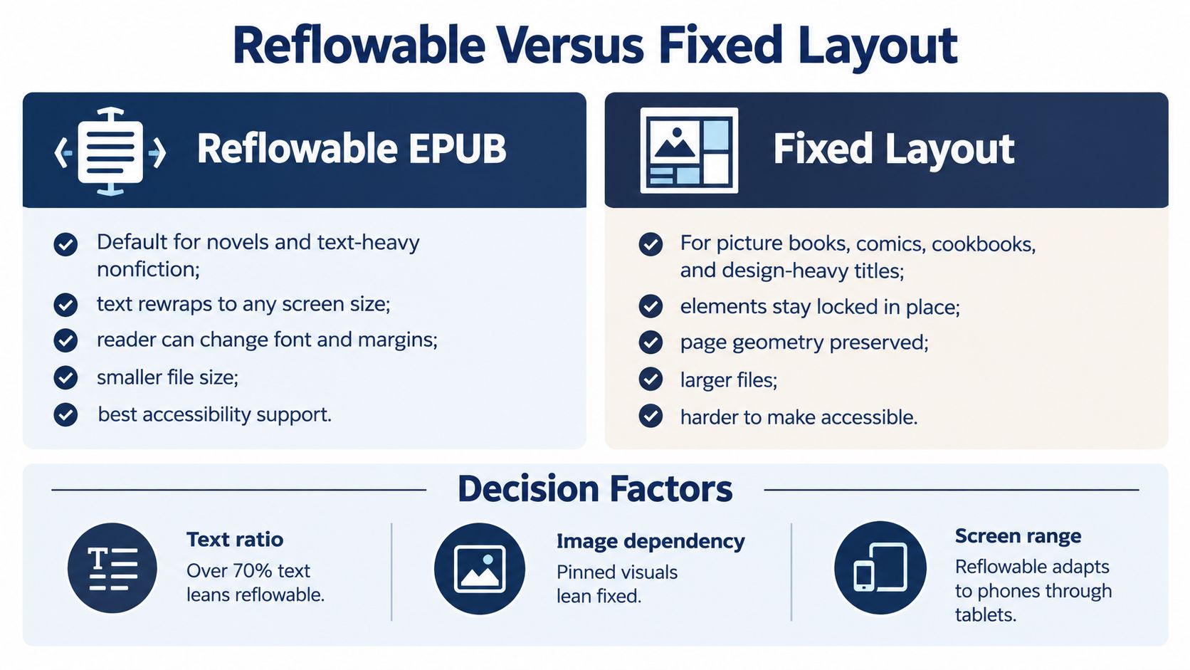 A comparison chart showing the differences and decision factors between reflowable EPUB and fixed layout ebook formats.