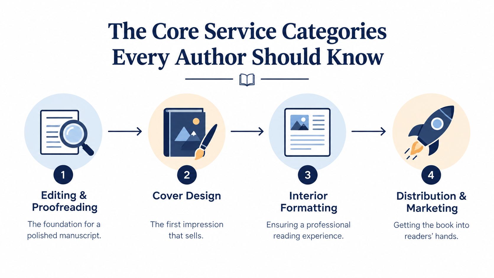 An infographic showing the four core service categories for authors: editing, cover design, interior formatting, and marketing.