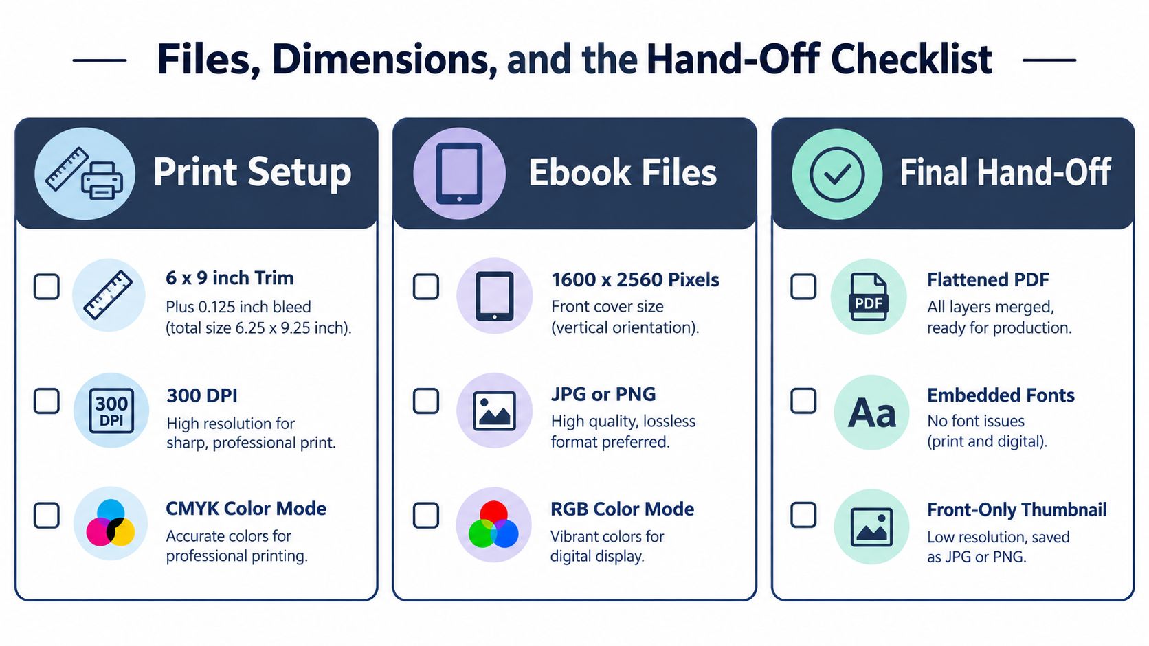 A checklist infographic detailing the required dimensions, resolutions, and file formats for print and ebook covers.