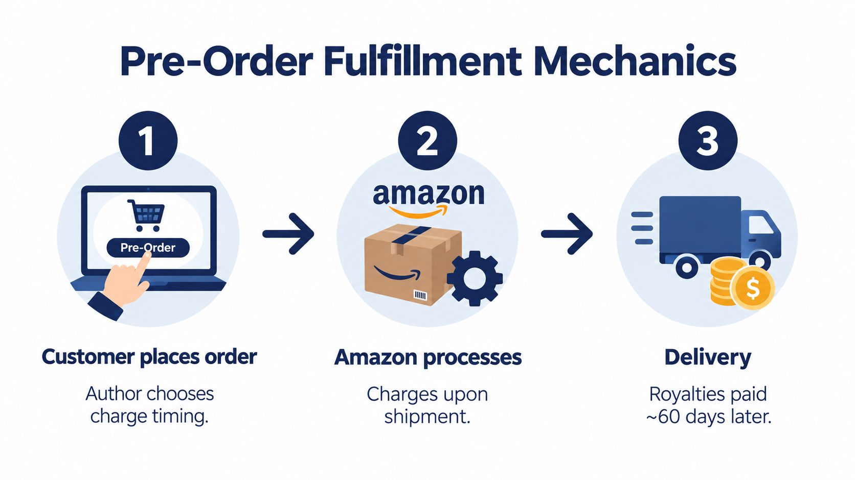 A diagram illustrating the three steps of the Amazon pre-order fulfillment process from ordering to delivery.