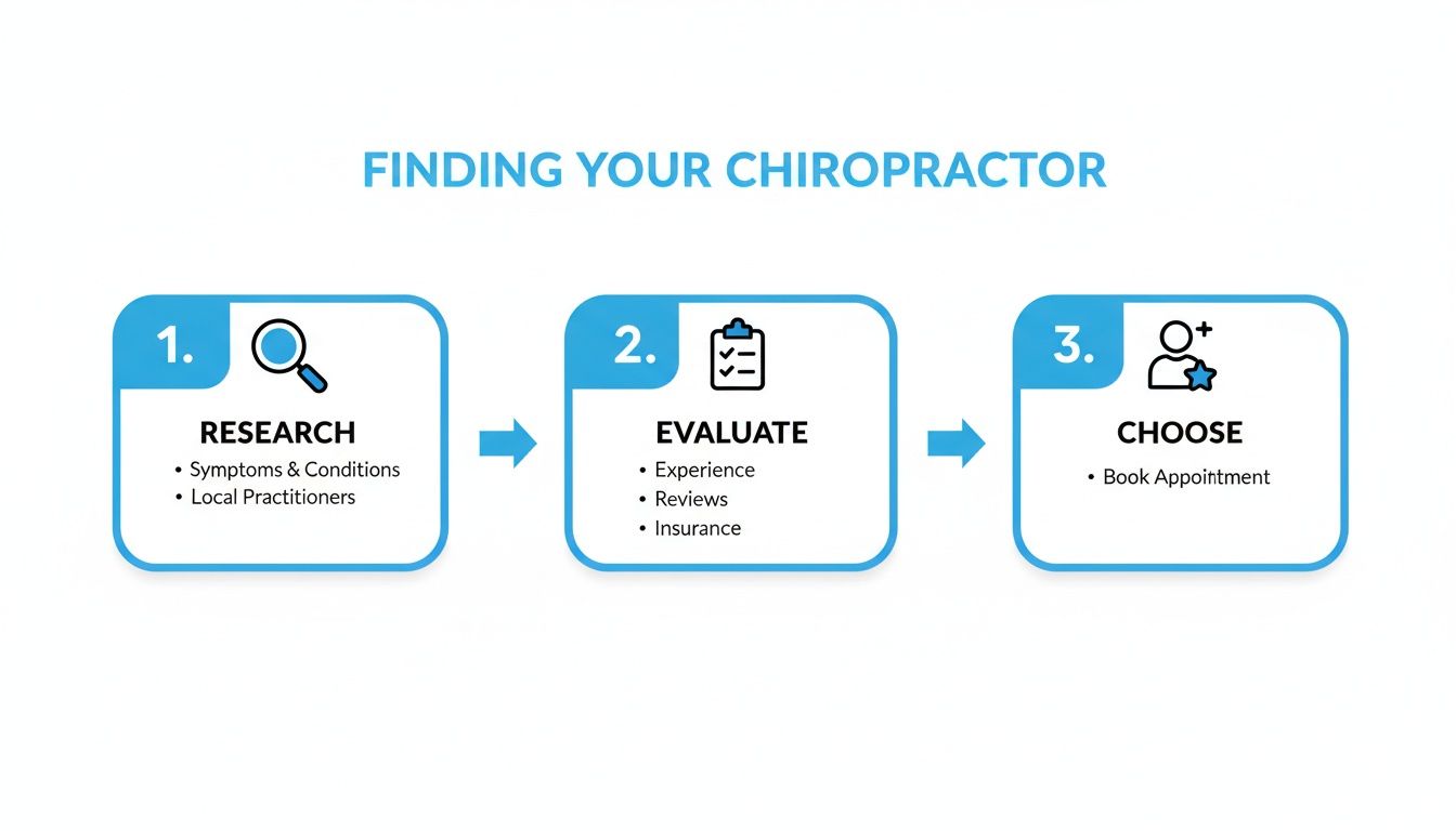 Infographic showing three steps to finding a chiropractor: research, evaluate, and choose.