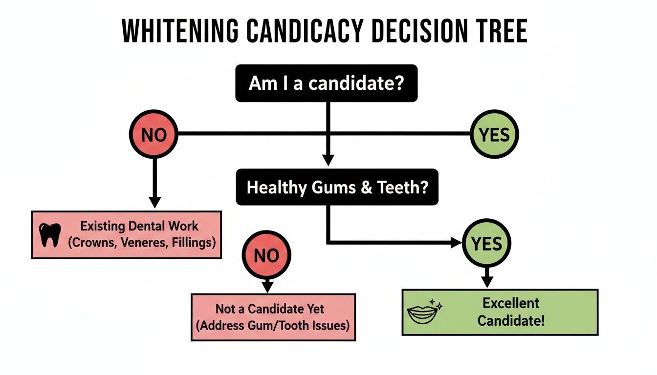 A decision tree flowchart outlining the criteria for teeth whitening candidacy, leading to different outcomes.