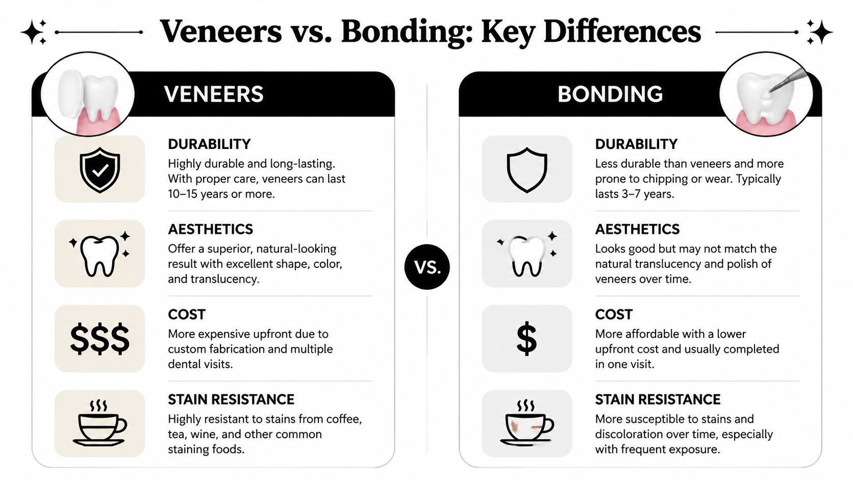 A comparison chart outlining the key differences between dental veneers and bonding procedures regarding durability, aesthetics, cost, and staining.