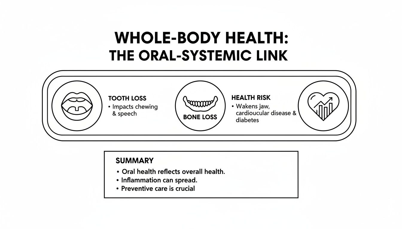 Infographic explaining the oral-systemic link, detailing how tooth and bone loss affect overall health.