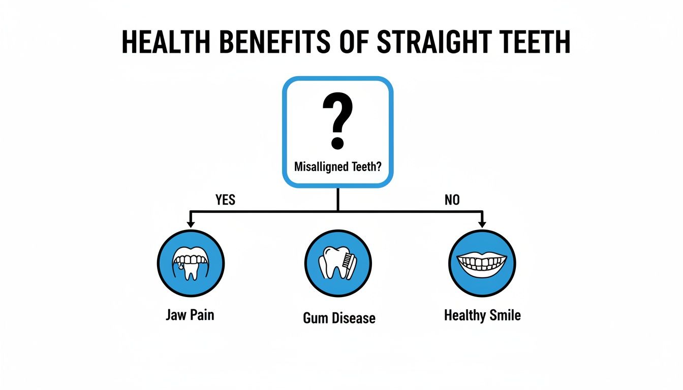 Flowchart illustrating the health benefits of straight teeth and the risks associated with misaligned teeth.