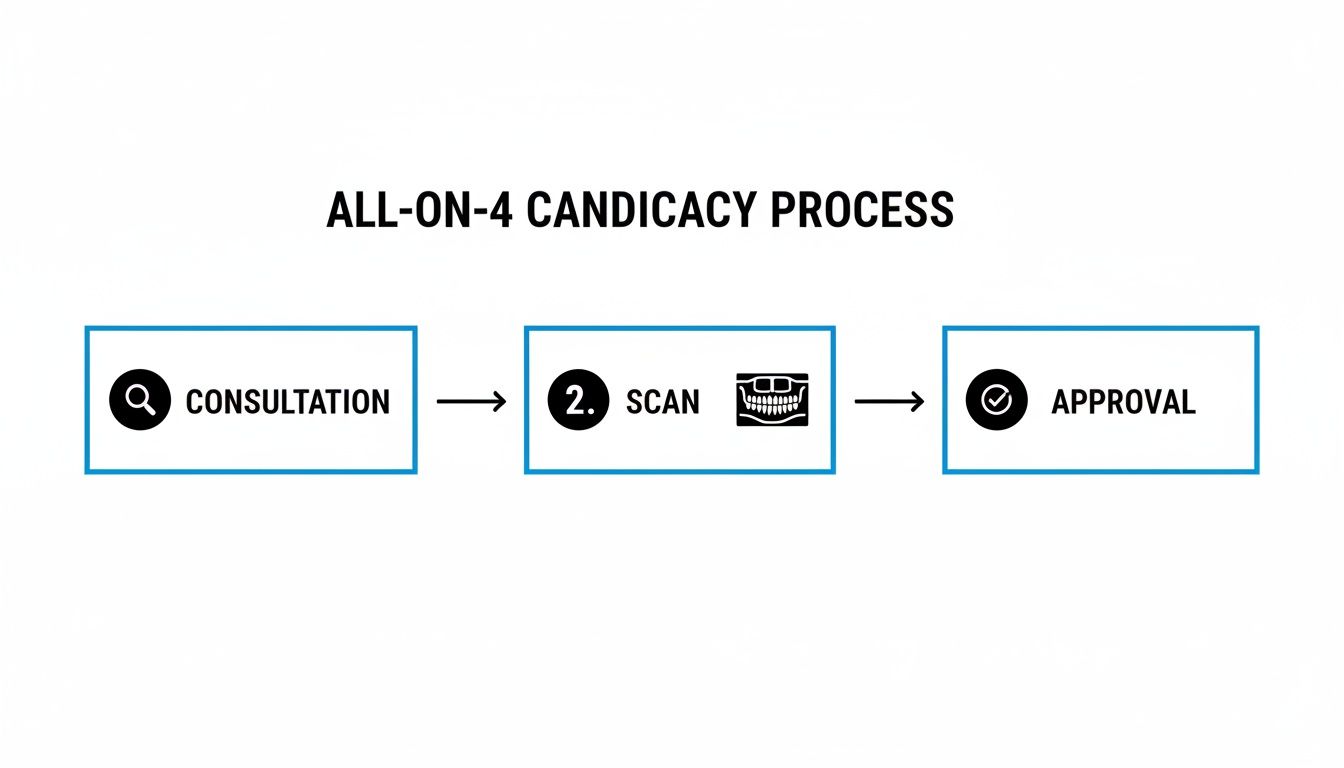 Diagram illustrating the All-on-4 candidacy process, including consultation, scan, and approval steps.