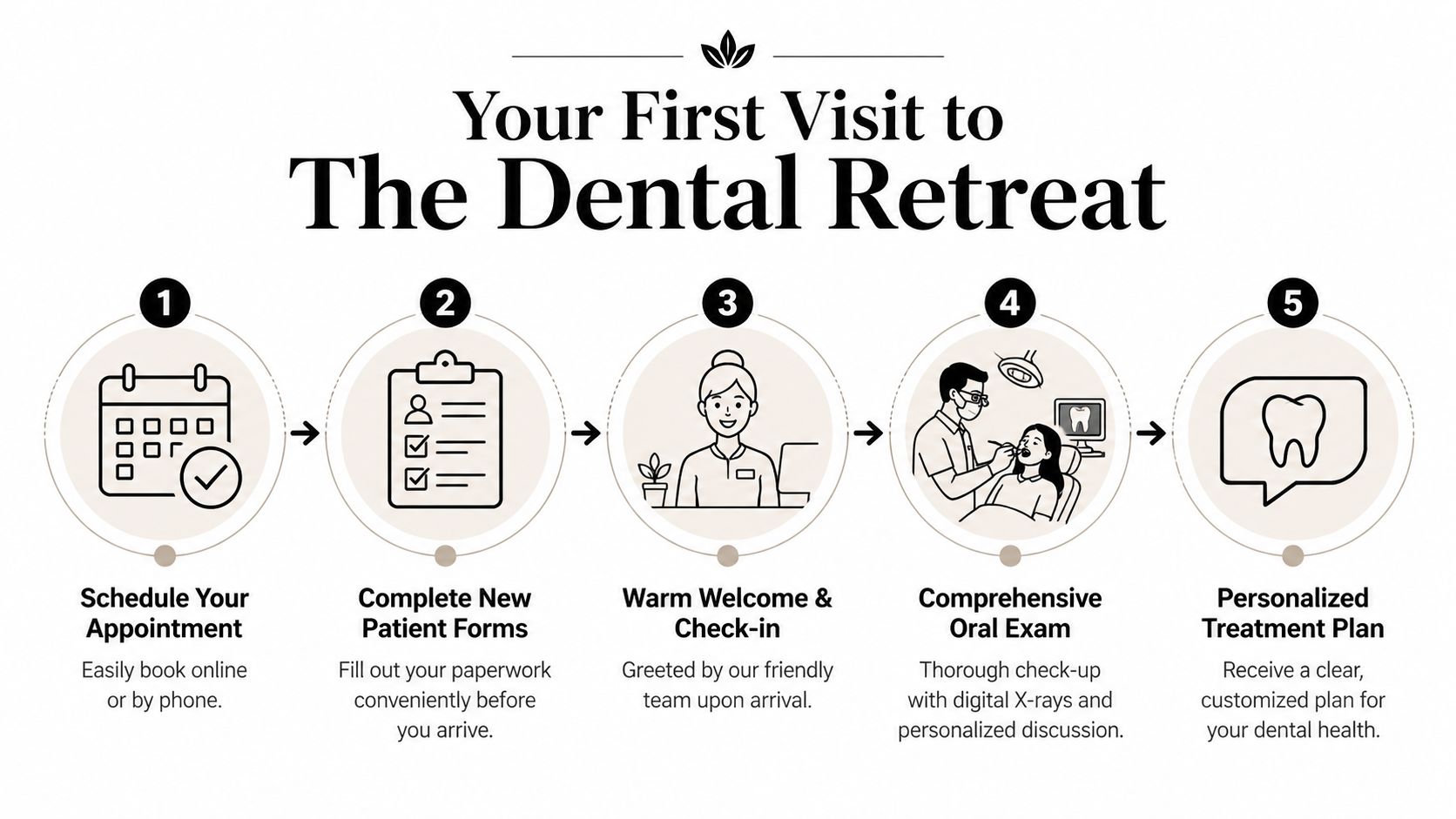 A five-step infographic showing the new patient process at The Dental Retreat dental clinic.