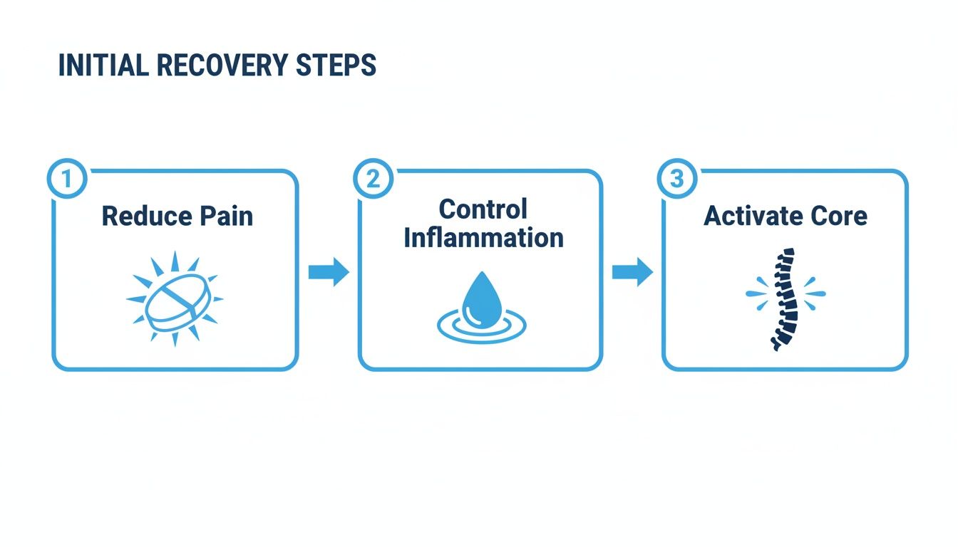 An infographic illustrating initial recovery steps: reduce pain, control inflammation, and activate core.
