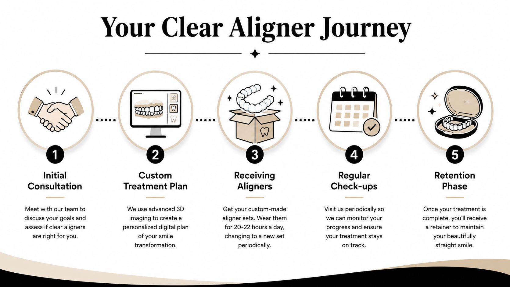 A five-step infographic detailing the clear aligner treatment journey from initial consultation to the final retention phase.