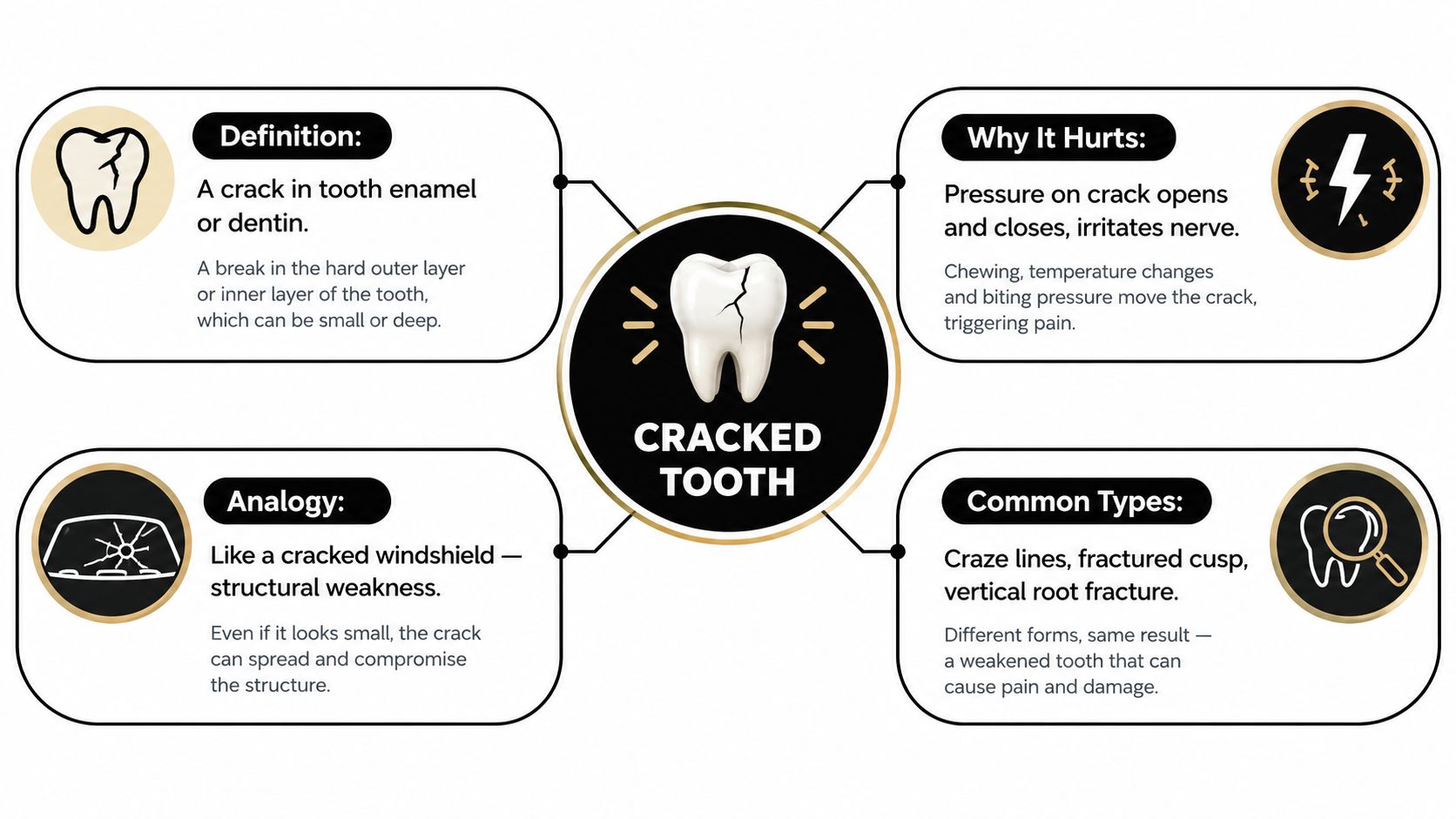 An infographic explaining the definition, causes of pain, analogies, and types of a cracked tooth.