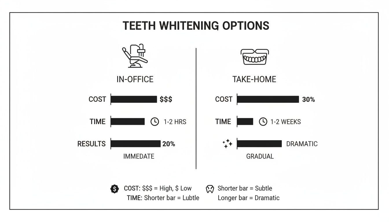An infographic comparing in-office and take-home teeth whitening options, detailing cost, time, and results.
