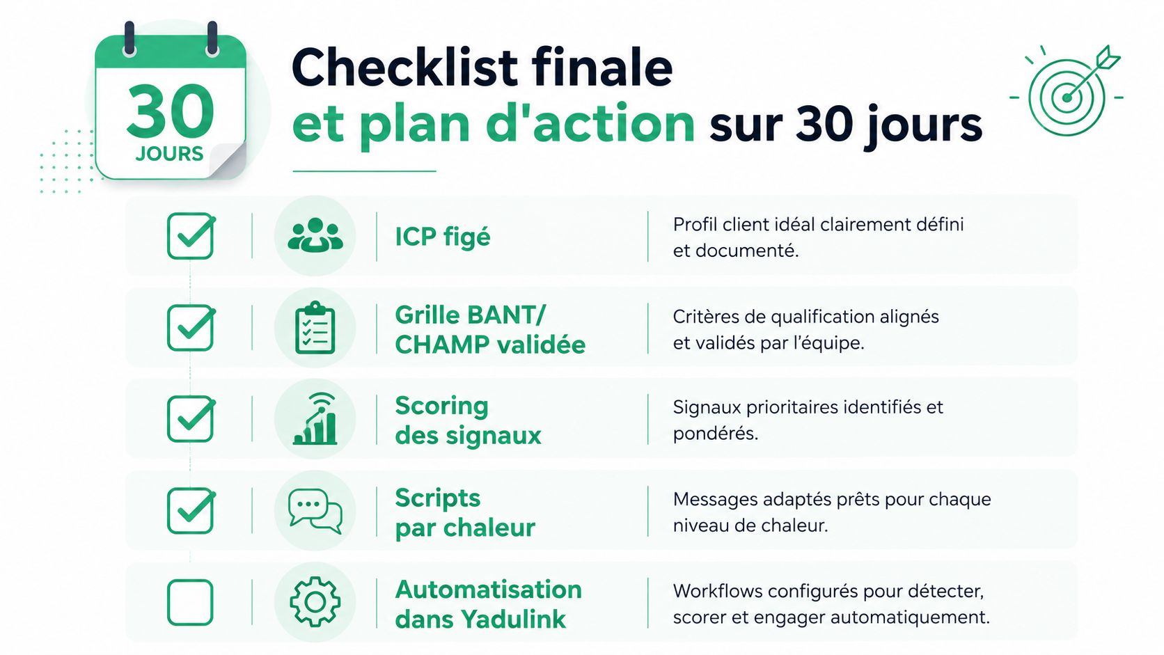 Checklist finale et plan d'action de 30 jours pour la qualification et le scoring de prospects commerciaux.