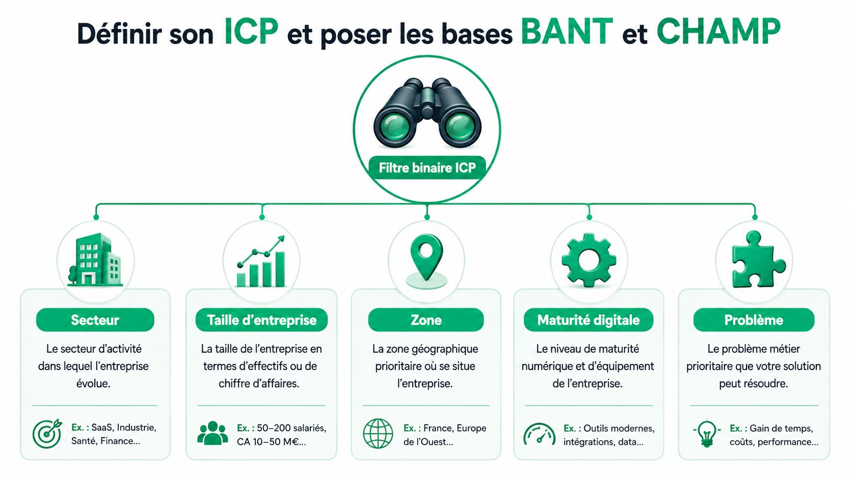 Schéma explicatif des critères pour définir son ICP, incluant secteur, taille, zone, maturité digitale et problématique.