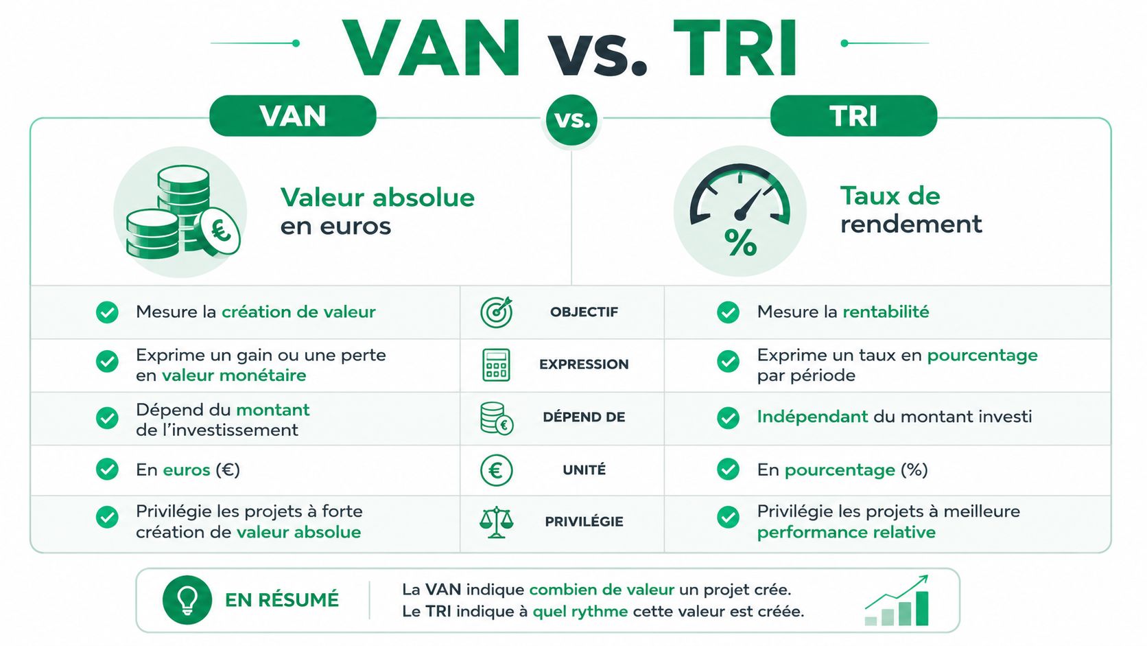 Tableau comparatif illustrant les différences entre la Valeur Actuelle Nette (VAN) et le Taux de Rendement Interne (TRI).