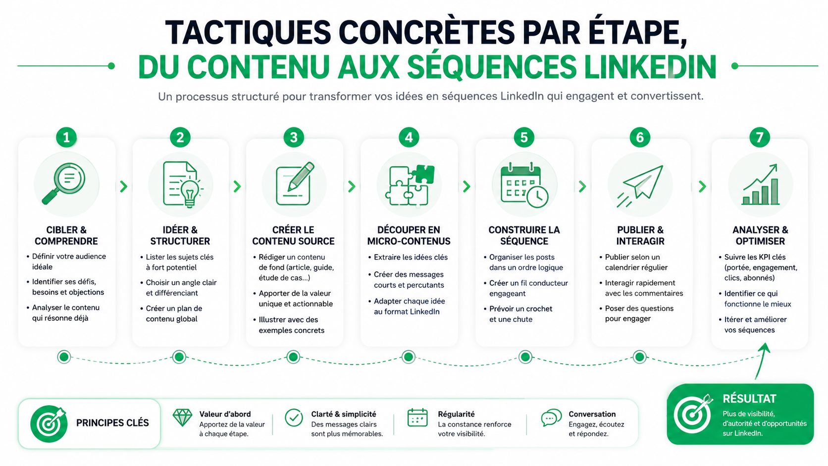 Un diagramme illustrant un processus en sept étapes pour transformer des idées en contenu LinkedIn performant.