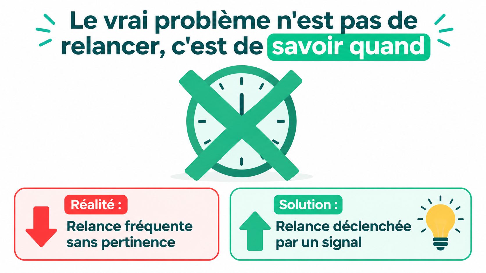 Une infographie montrant que le vrai problème n'est pas de relancer, mais de savoir quand le faire.
