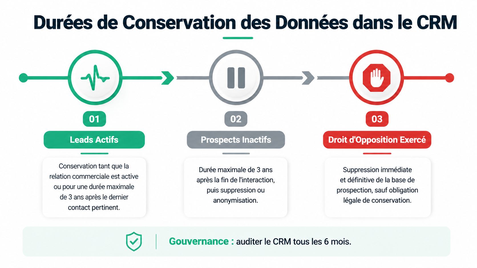 Infographie détaillant les durées de conservation des données personnelles dans un CRM selon les réglementations RGPD.