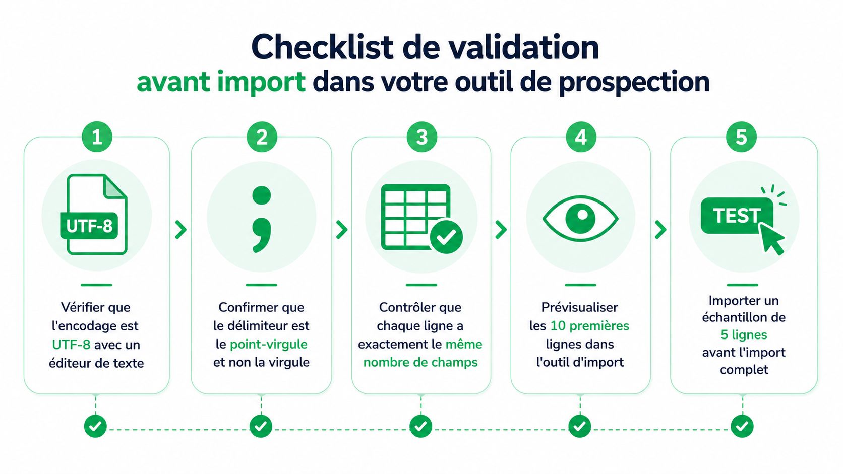 Checklist illustrée pour la validation d'un fichier de prospection avant son importation dans un outil CRM.