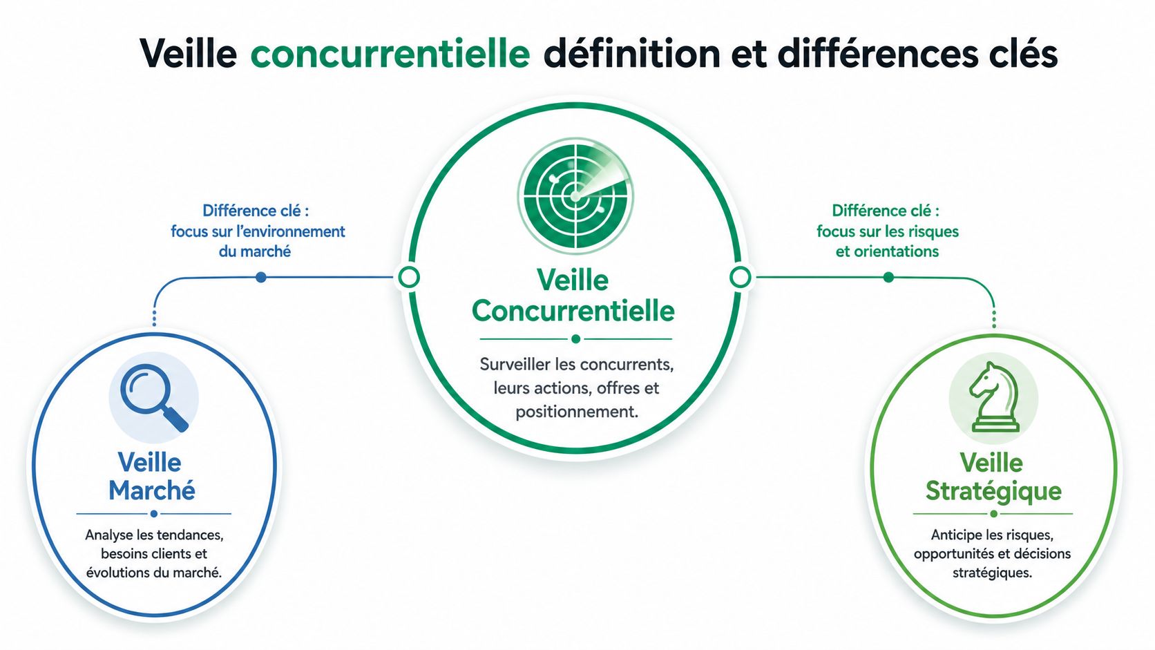 Schéma explicatif illustrant la veille concurrentielle par rapport à la veille marché et la veille stratégique.