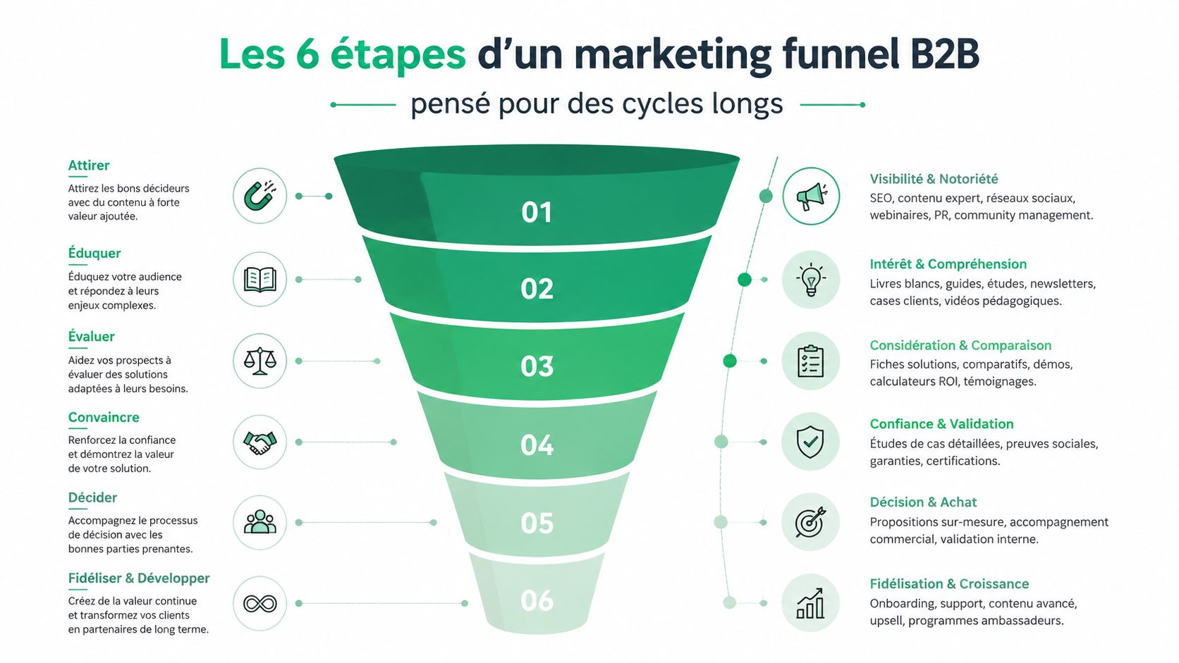Un schéma en entonnoir illustrant les six étapes stratégiques d'un cycle de vente marketing B2B pour entreprises.