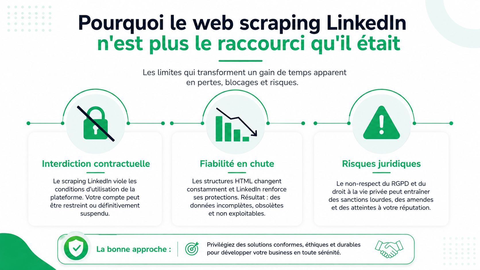 Infographie illustrant les risques juridiques, contractuels et techniques liés à l'utilisation du web scraping sur LinkedIn.