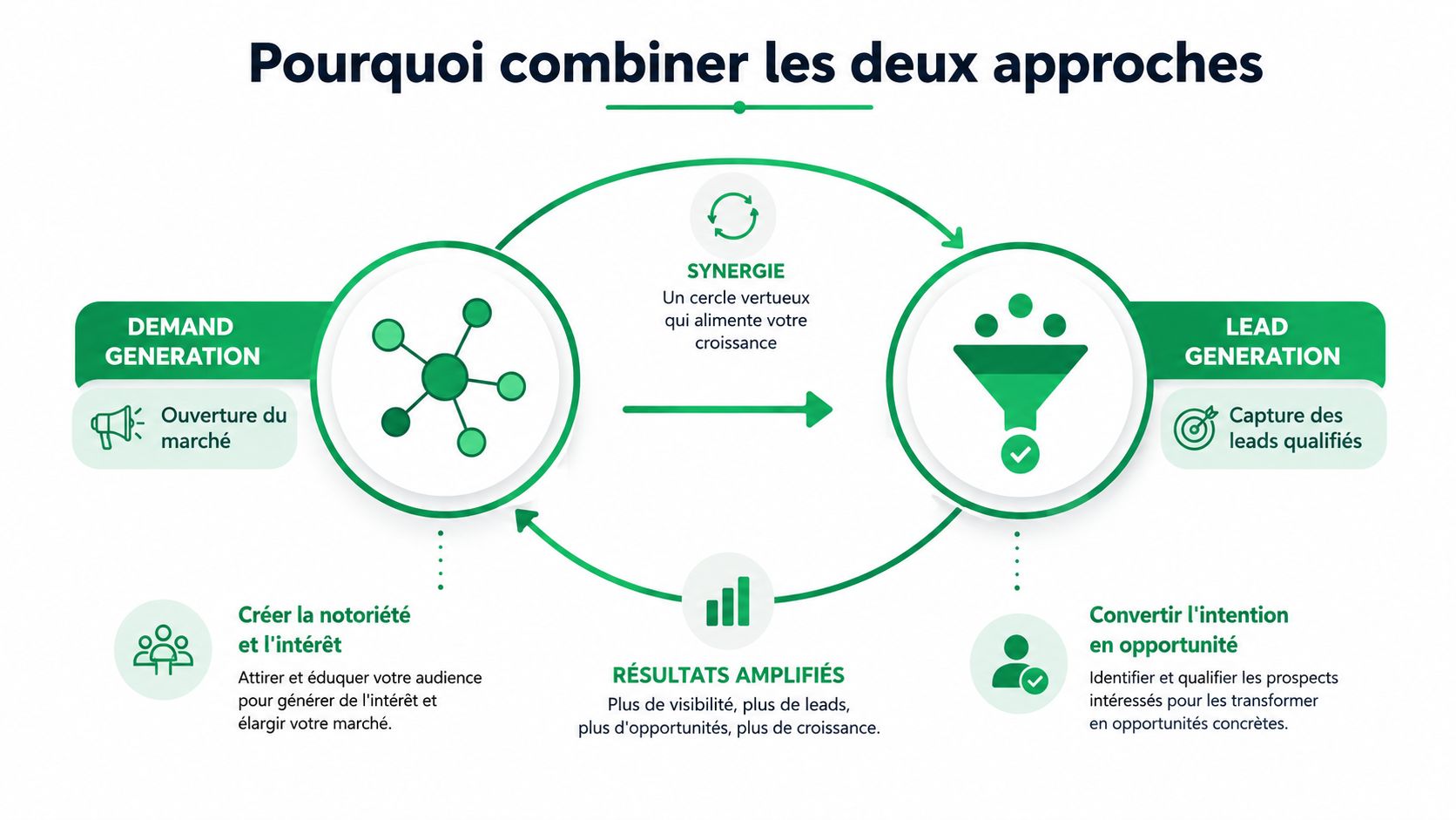 Schéma illustrant la synergie entre la génération de demande et la génération de leads pour optimiser la croissance.