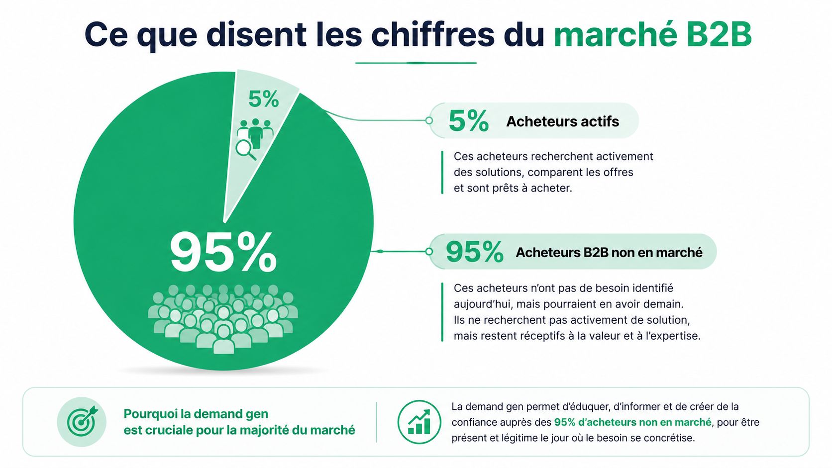 Graphique illustrant la répartition entre 5% d'acheteurs B2B actifs et 95% d'acheteurs non encore sur le marché.