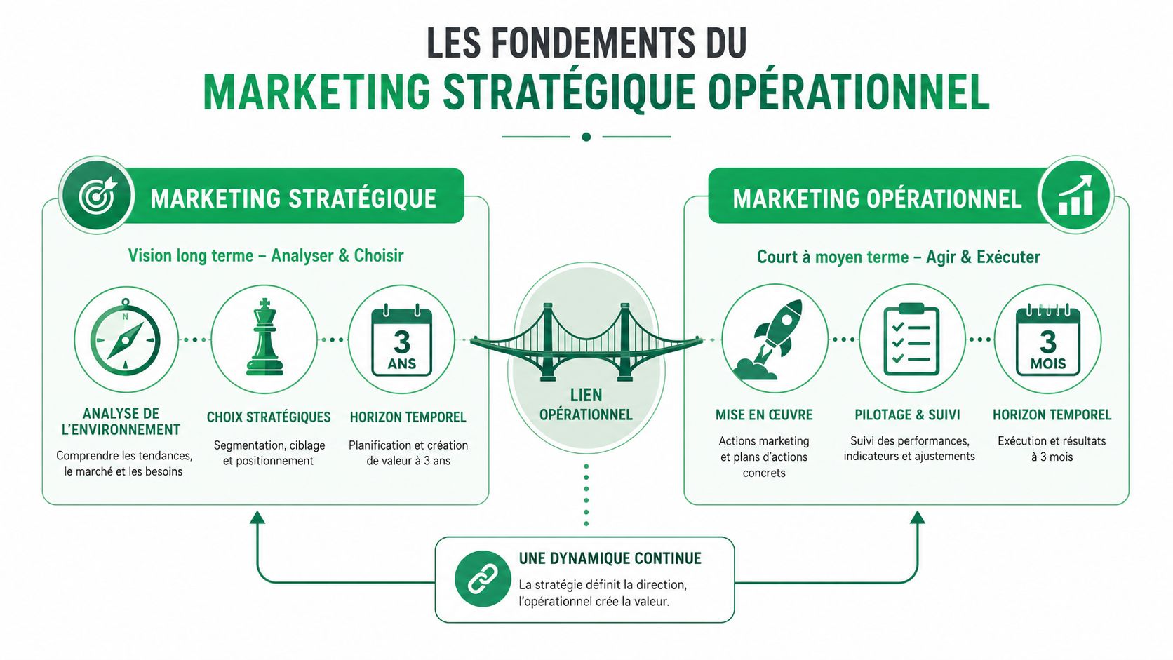 Schéma explicatif comparant les rôles complémentaires du marketing stratégique à long terme et du marketing opérationnel.