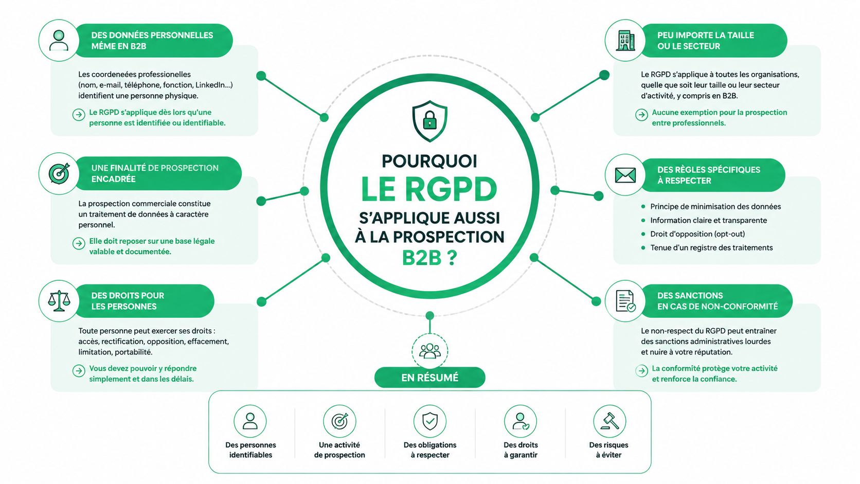 Infographie explicative sur l'application du règlement RGPD dans le cadre des activités de prospection commerciale B2B.