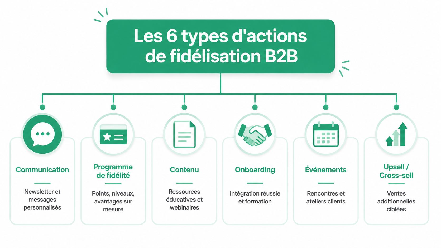 Schéma illustrant les six types d'actions de fidélisation B2B incluant communication, programmes, contenu, onboarding, événements et ventes.