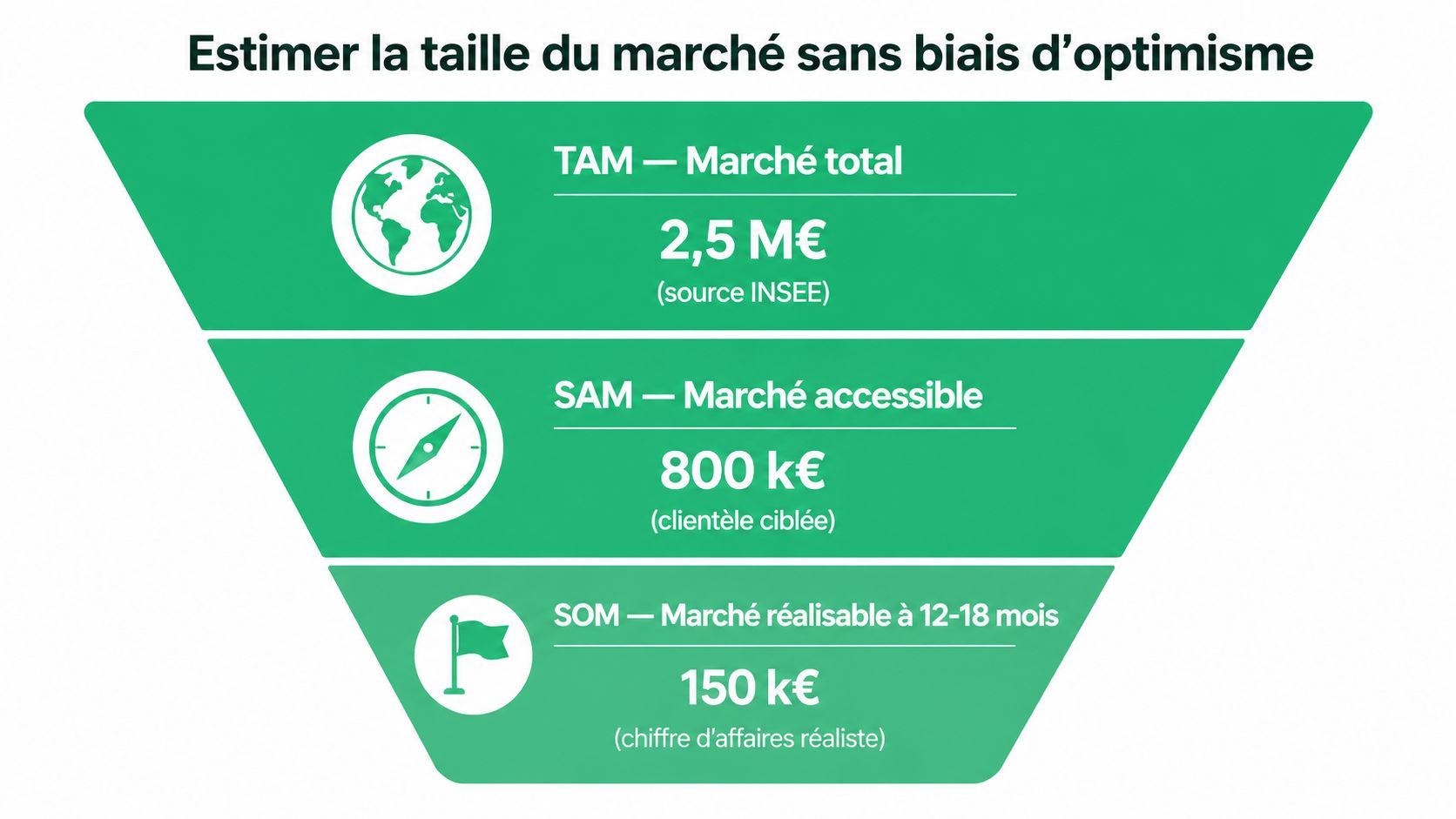 Un entonnoir montrant les étapes de l'analyse de marché TAM, SAM et SOM avec leurs valeurs respectives.