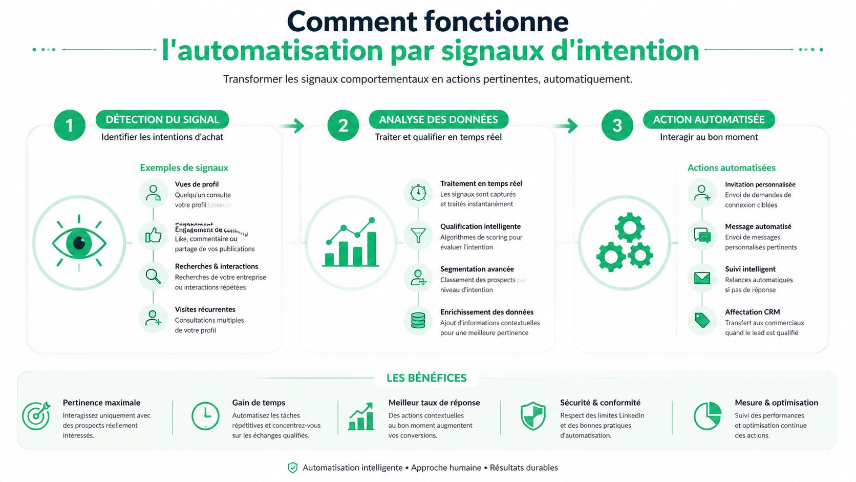 Infographie illustrant le fonctionnement de l'automatisation de la prospection LinkedIn basée sur les signaux d'intention comportementaux.