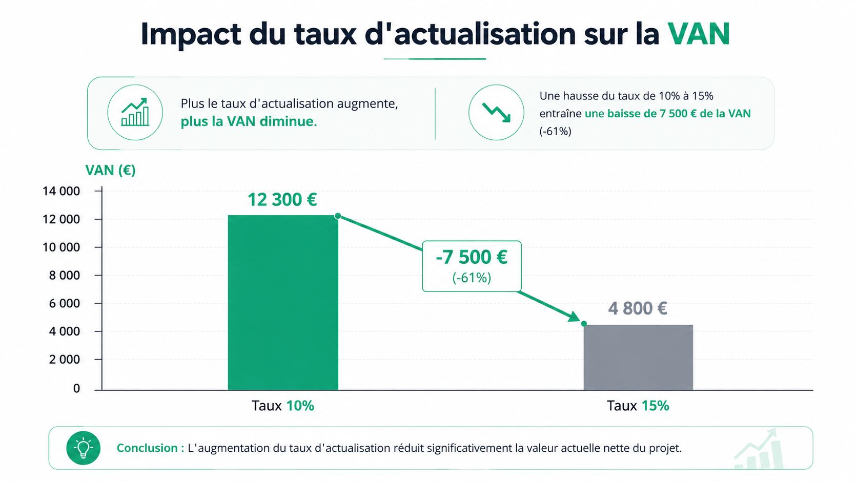 Graphique illustrant l'impact négatif d'une hausse du taux d'actualisation sur la valeur actuelle nette d'un projet.