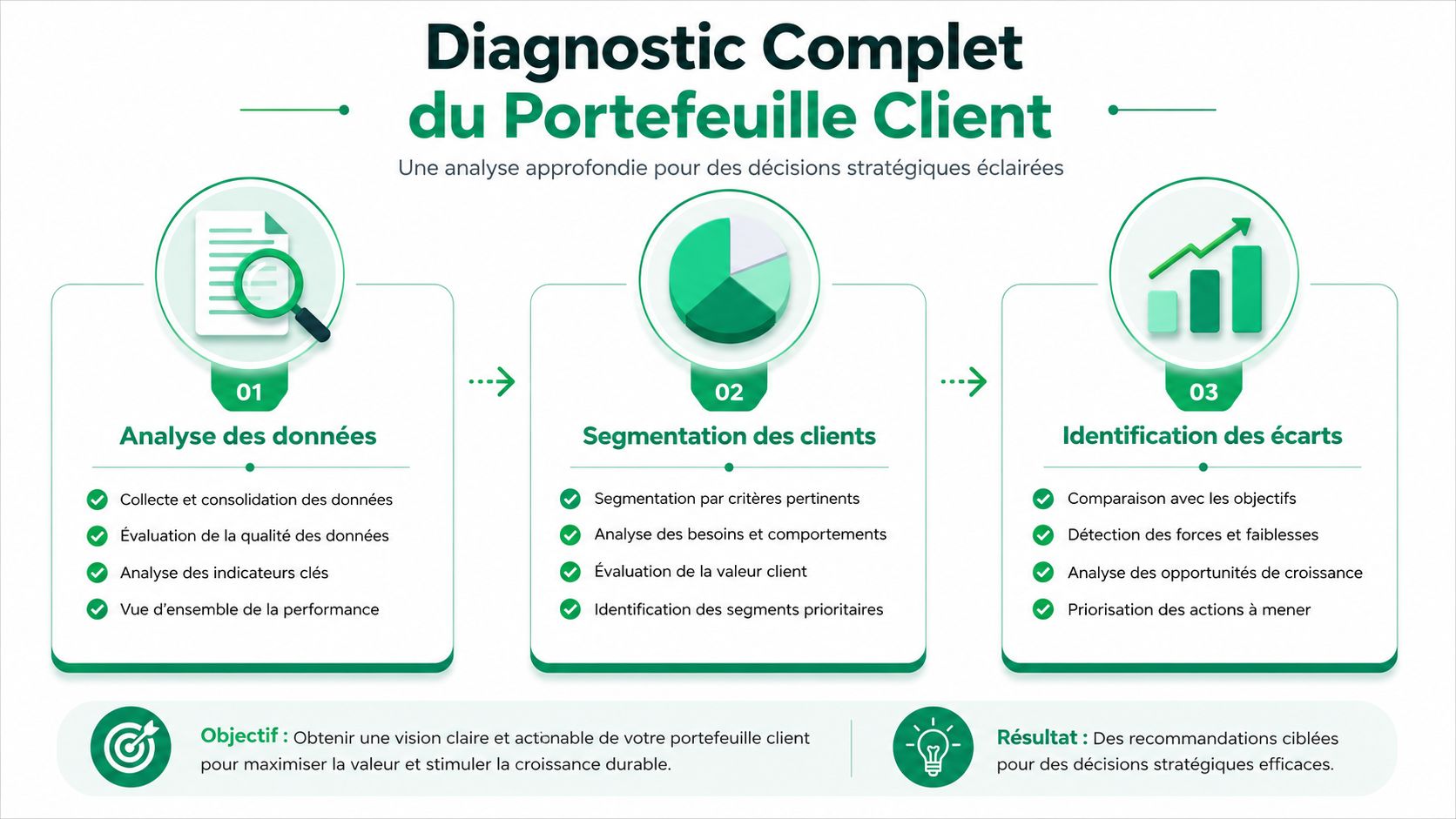 Infographie présentant les trois étapes clés pour effectuer un diagnostic complet et stratégique du portefeuille client.