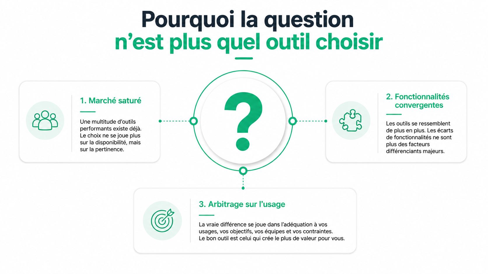 Schéma explicatif montrant pourquoi le choix d'un outil dépend désormais de l'usage et non plus seulement des fonctionnalités.