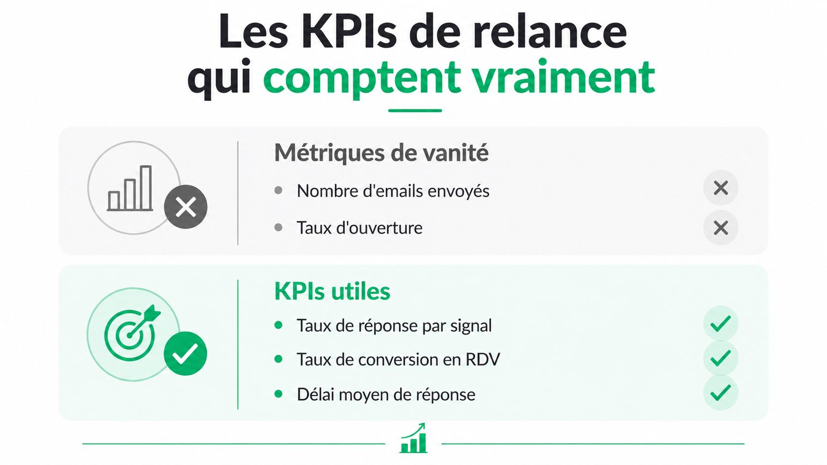 Une infographie comparant les métriques de vanité inefficaces aux indicateurs de performance utiles pour la relance commerciale.