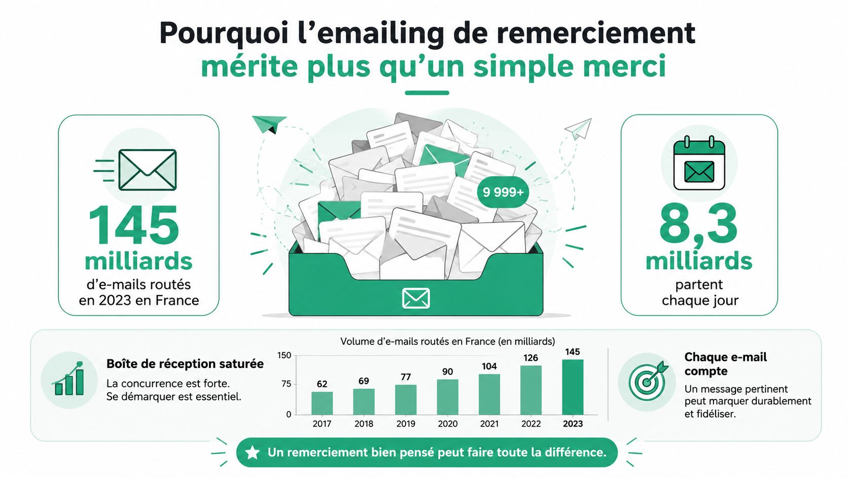 Infographie illustrant l'importance stratégique des e-mails de remerciement dans un contexte de saturation des boîtes mail.