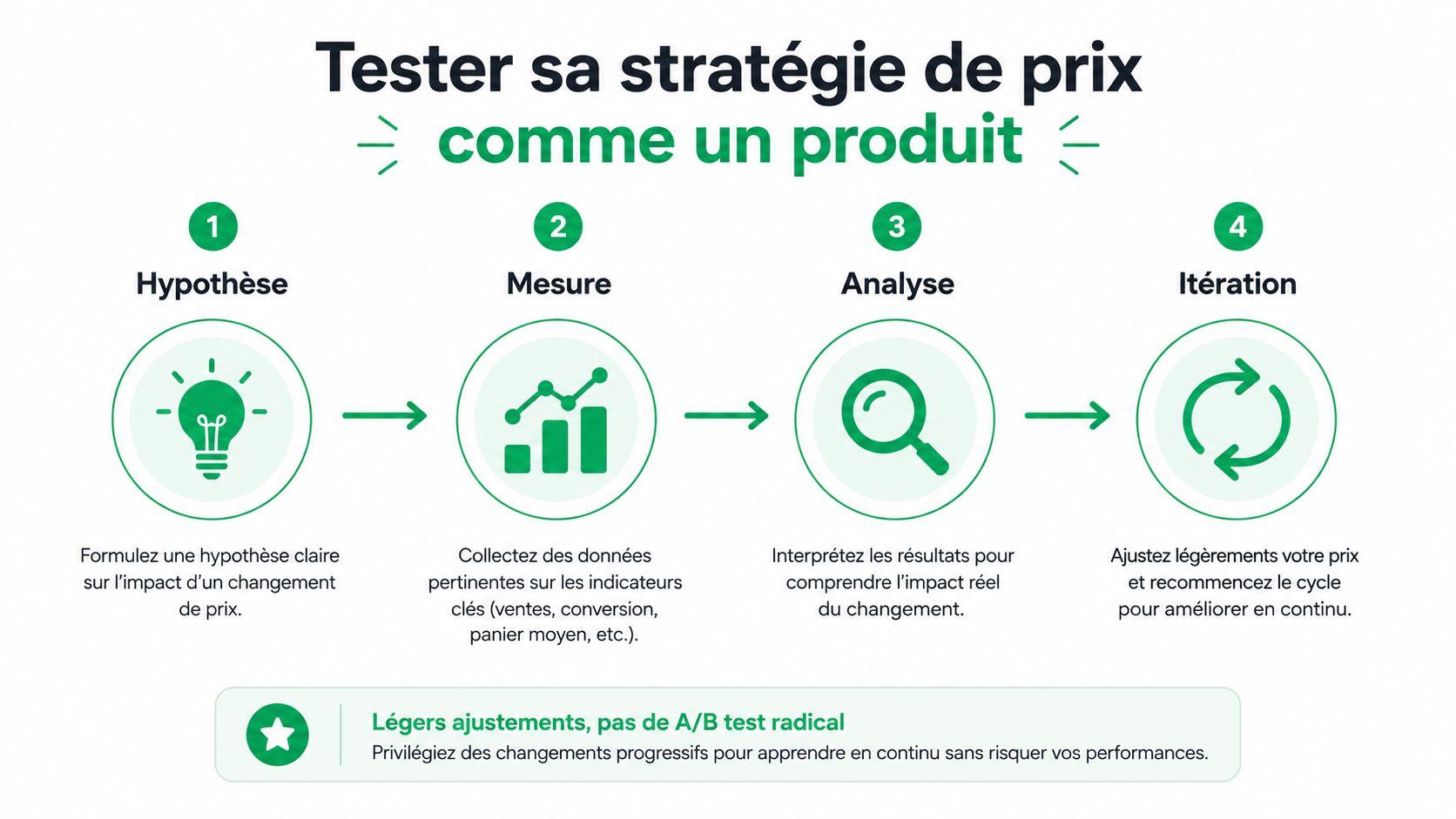 Schéma en quatre étapes expliquant comment tester une stratégie de prix comme un produit de manière progressive.