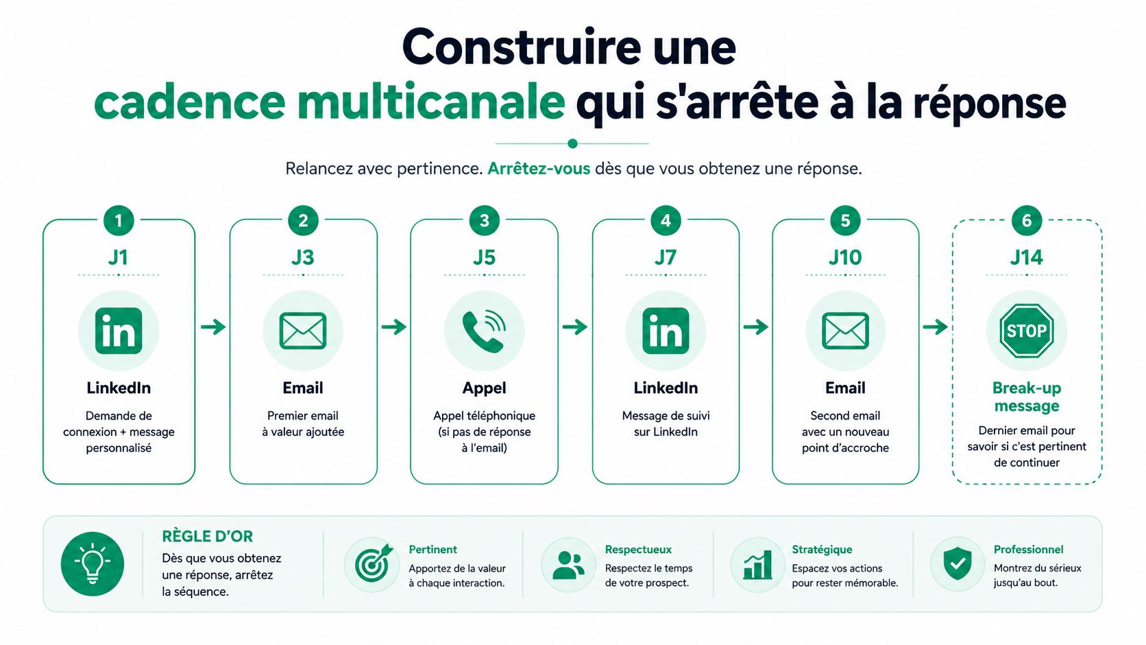 Infographie montrant une stratégie de relance multicanale efficace pour contacter des prospects par email, téléphone et LinkedIn.