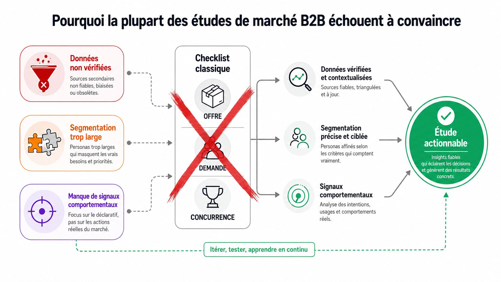 Schéma expliquant pourquoi les études de marché B2B échouent et comment améliorer les résultats avec des données précises.