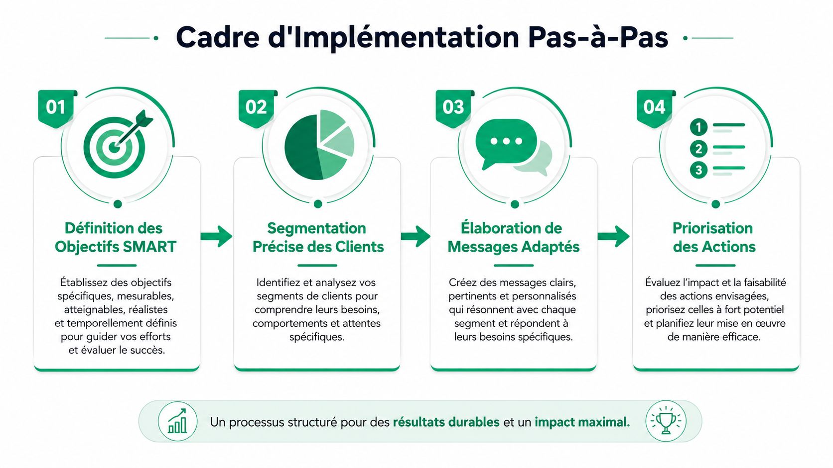 Un cadre d'implémentation pas-à-pas en quatre étapes pour le marketing stratégique et opérationnel efficace.