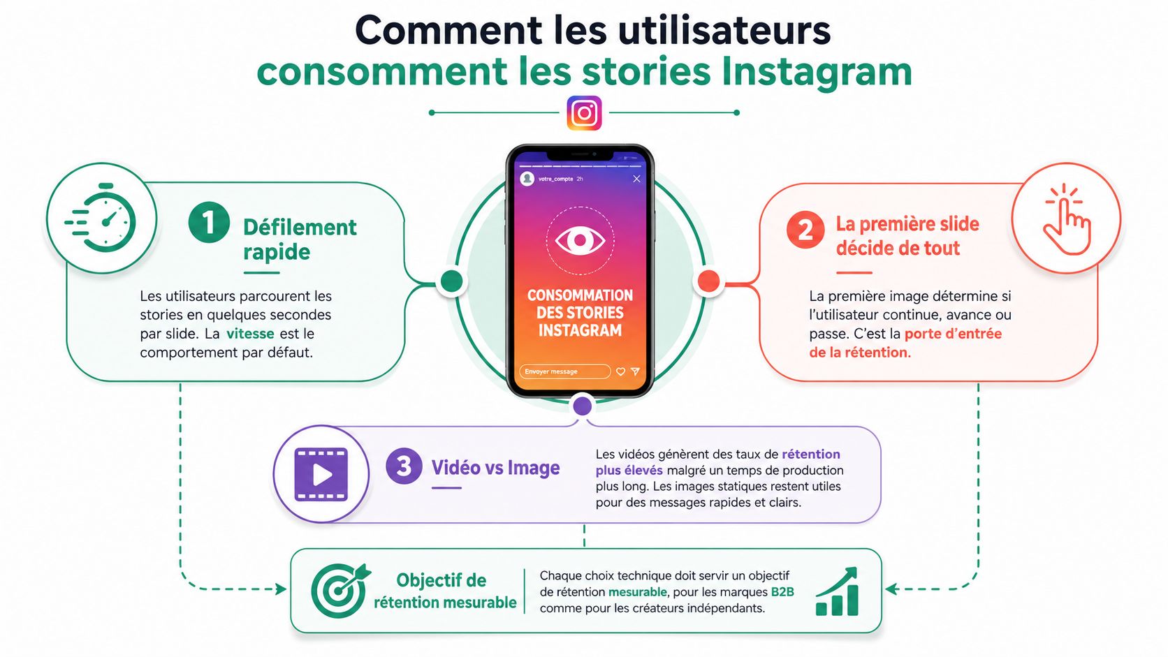 Infographie expliquant comment les utilisateurs consomment les stories Instagram avec trois points clés sur la rétention.
