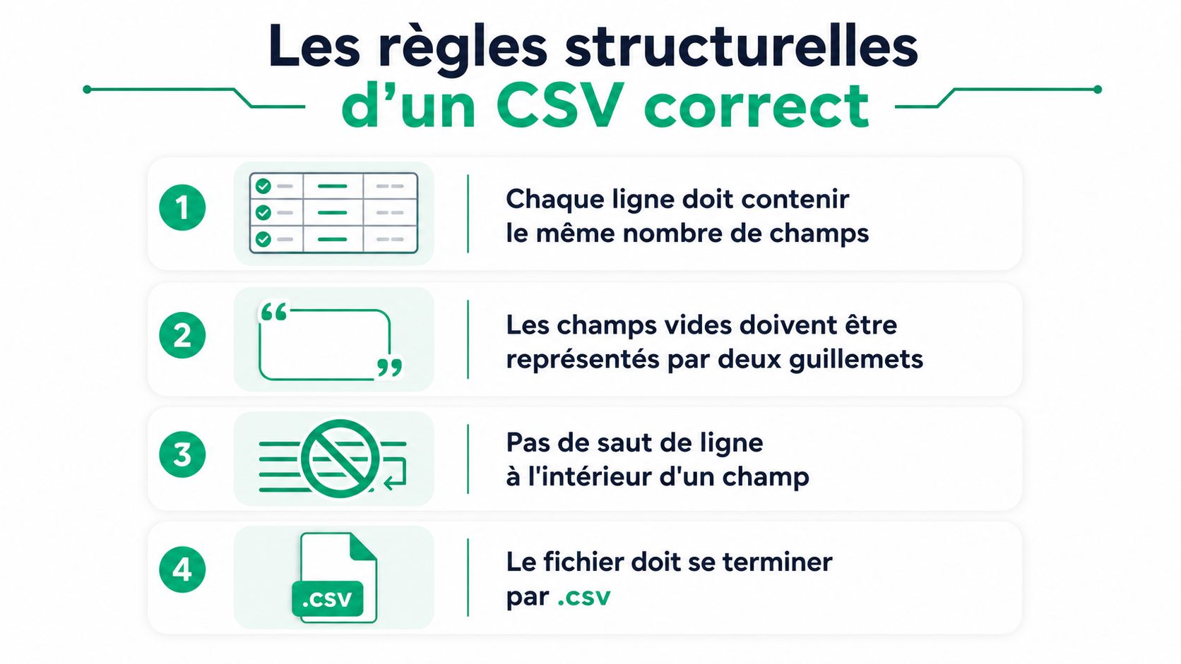 Une infographie listant quatre règles de base pour créer et structurer correctement un fichier CSV.