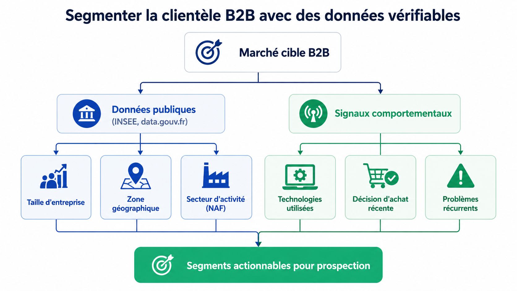 Schéma illustrant la segmentation de la clientèle B2B à travers des données publiques et des signaux comportementaux.