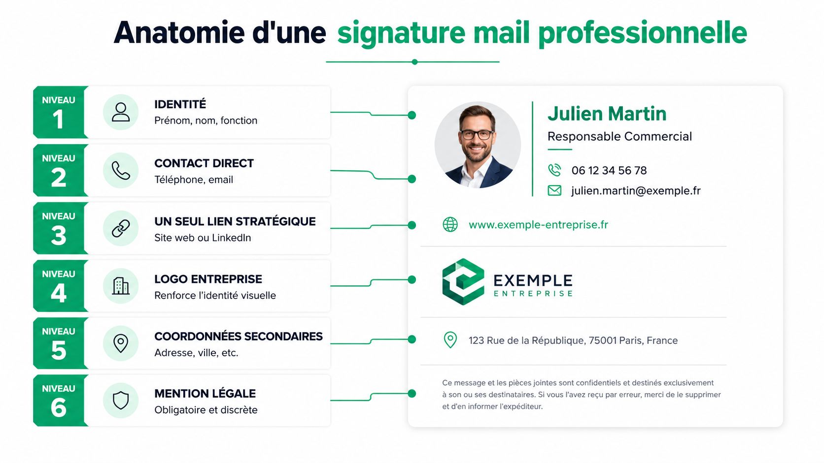 Infographie illustrant les six éléments essentiels pour créer une signature de mail professionnelle efficace et structurée.