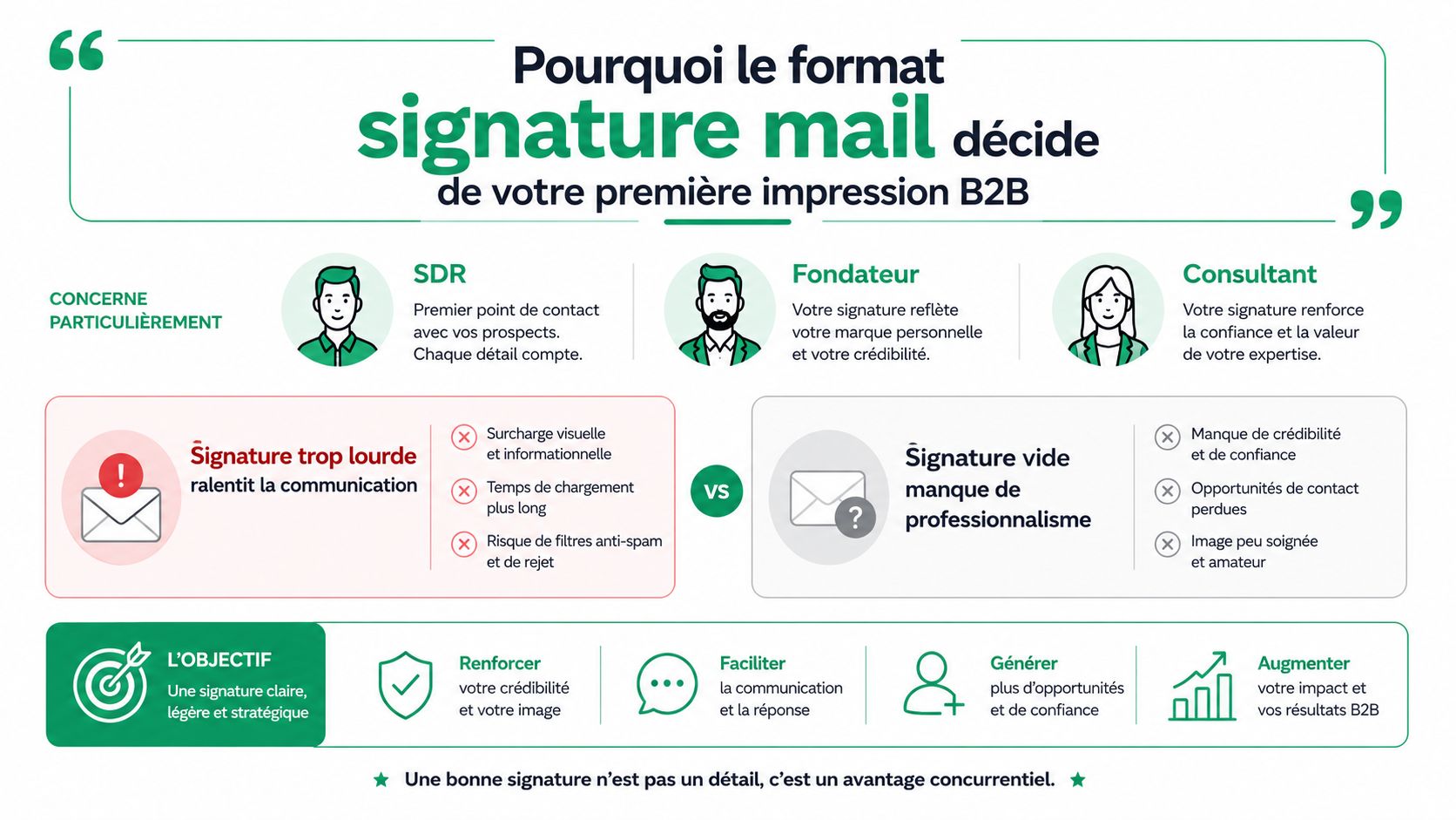 Infographie illustrant l'importance du format de signature mail pour une communication professionnelle et efficace en B2B.