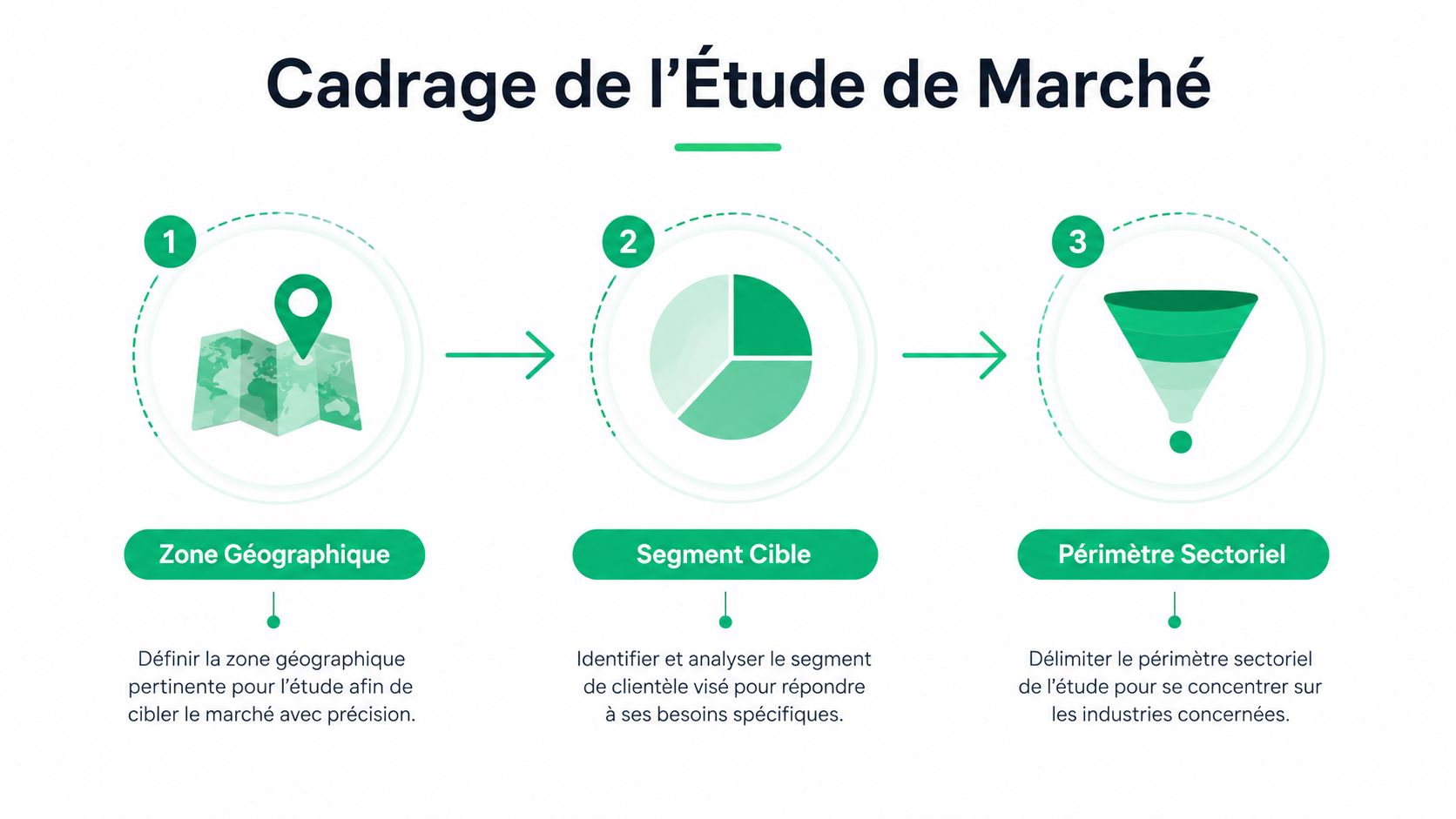 Schéma illustrant les trois étapes clés pour définir le cadrage d'une étude de marché efficace et ciblée.